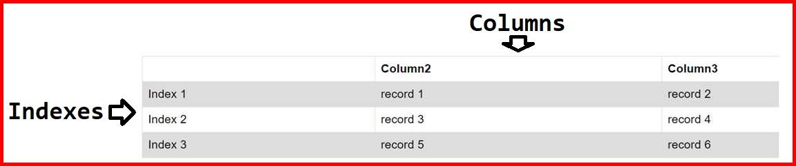 Picture showing the pictorical representation of the dataframe